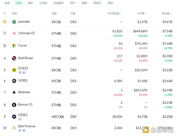 金色DeFi日报 | Uniswap V3的流通性突破5亿美元1