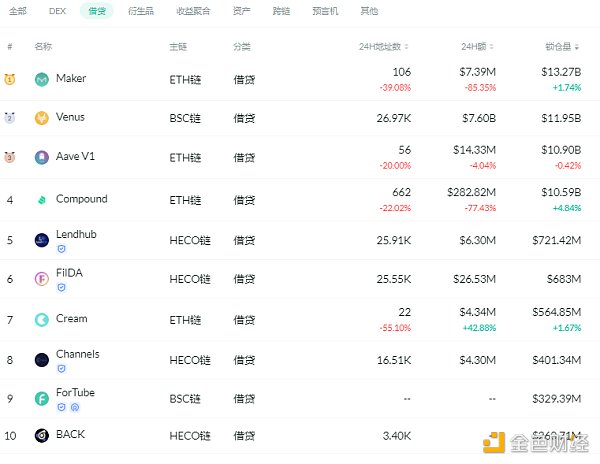 金色DeFi日报 | Uniswap V3的流通性突破5亿美元2
