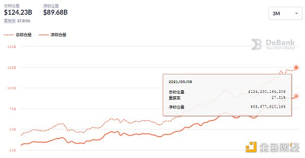 金色DeFi日报 | Uniswap V3的流通性突破5亿美元3