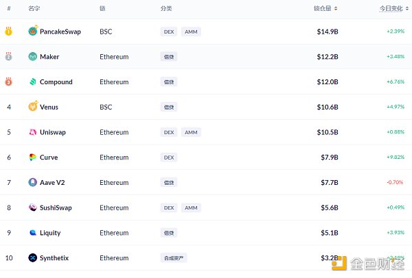 金色DeFi日报 | Uniswap V3的流通性突破5亿美元4