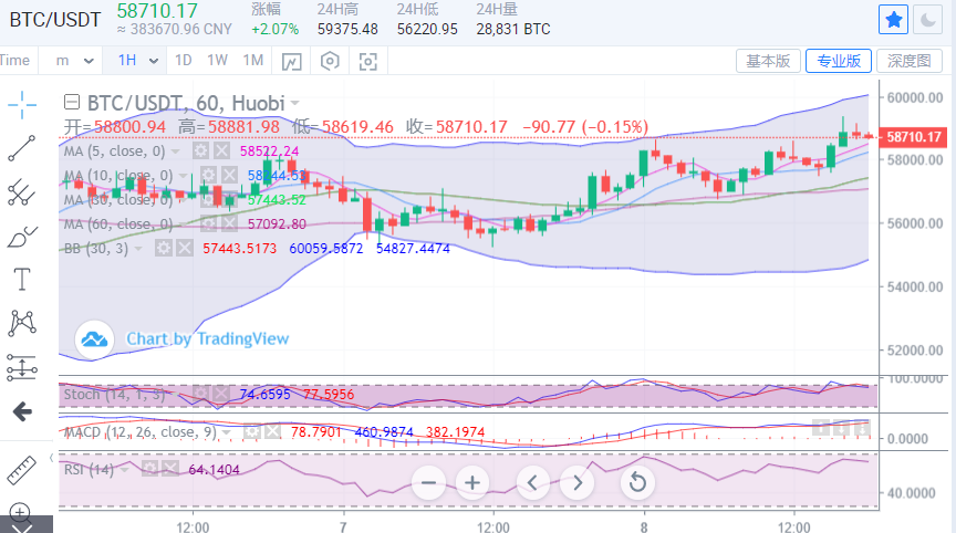 陈楚初:比特币多头情绪持续升温 后市有望试探六万关口 陈楚初:比特币多头情绪持续升温 后市有望试探六万关口
