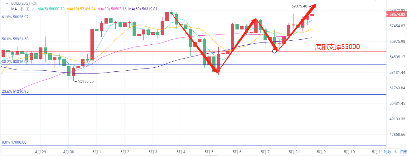 币圈时光：5.8比特币以太坊行情分析 大饼重回6万大关近在咫尺2