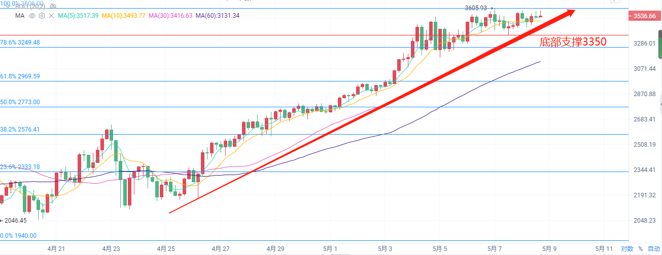 币圈时光：5.8比特币以太坊行情分析 大饼重回6万大关近在咫尺3