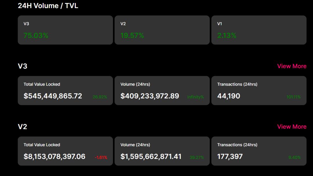 uniswap V3在正式发布的第一天是否会超越V2，成为新一轮WiFi热潮的催化剂1