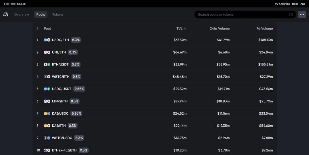 uniswap V3在正式发布的第一天是否会超越V2，成为新一轮WiFi热潮的催化剂8