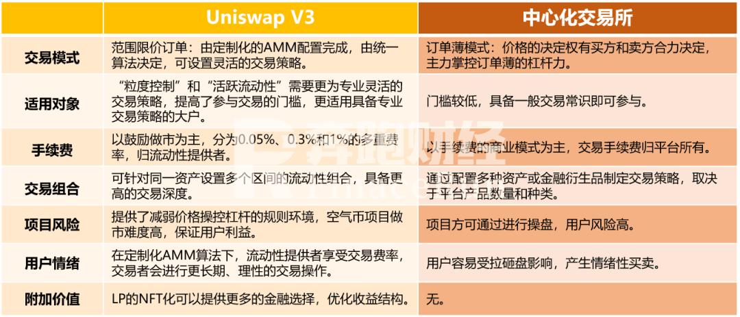 uniswap V3在正式发布的第一天是否会超越V2，成为新一轮WiFi热潮的催化剂10