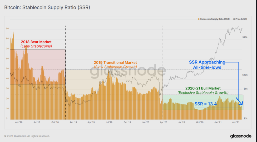 12个数据图表告诉你：hodl仍然是当前市场的主旋律吗？1