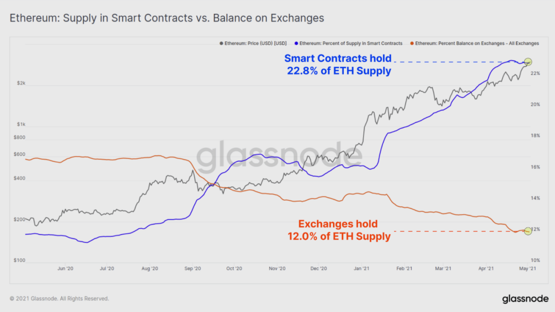 12个数据图表告诉你：hodl仍然是当前市场的主旋律吗？8