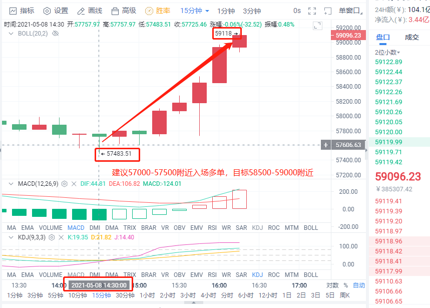 小智说币：昨日午间策略比特币多空双杀斩获3600点以太坊斩获70点1
