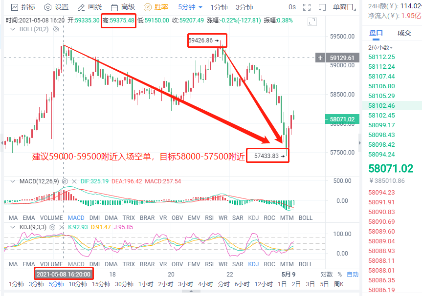 小智说币：昨日午间策略比特币多空双杀斩获3600点以太坊斩获70点3