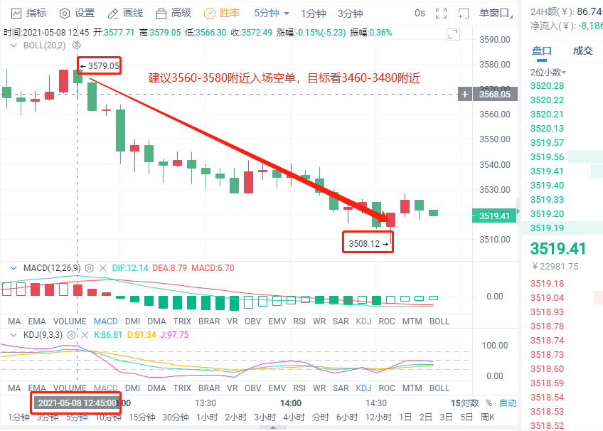 小智说币：昨日午间策略比特币多空双杀斩获3600点以太坊斩获70点5