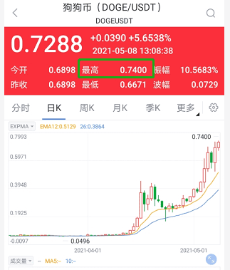 狗币创下了新纪录。马斯克将再次亮相，投资者将蜂拥而至