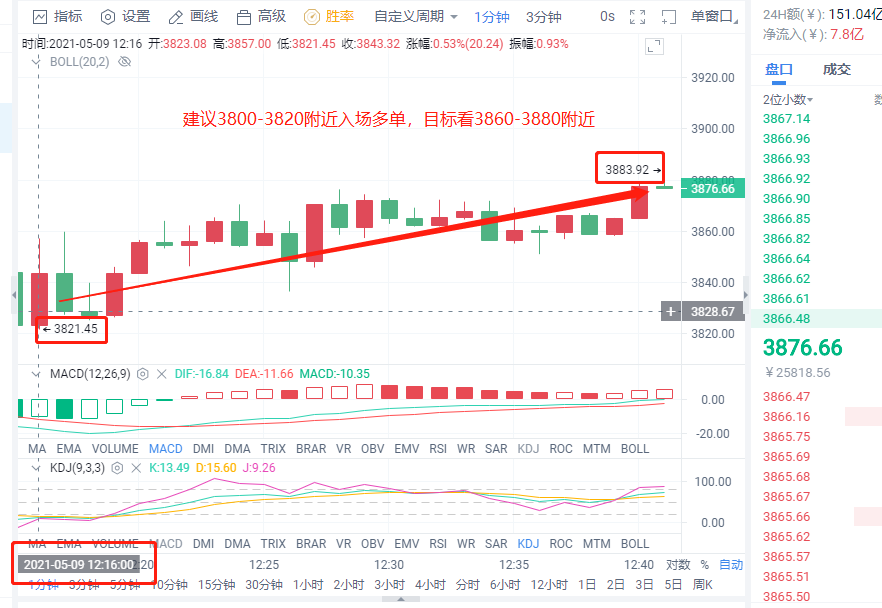 小智说币:5.9日以太坊公开单策略多空双杀已斩获200点1 小智说币:5.9日以太坊公开单策略多空双杀已斩获200点1