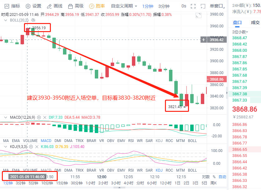 小智说币:5.9日以太坊公开单策略多空双杀已斩获200点2 小智说币:5.9日以太坊公开单策略多空双杀已斩获200点2