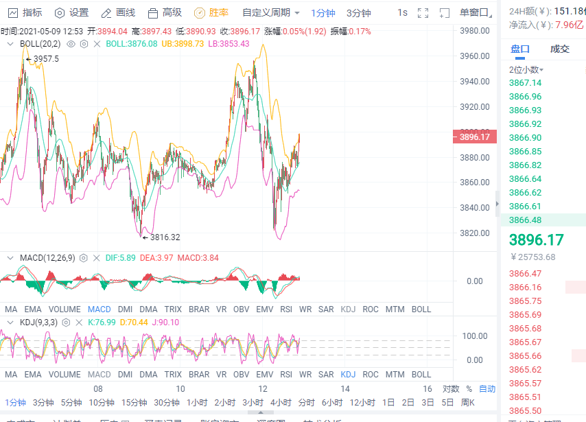 小智说币:5.9日以太坊公开单策略多空双杀已斩获200点3 小智说币:5.9日以太坊公开单策略多空双杀已斩获200点3