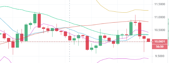 陈楚初：5月9日午间BTC/ETH/EOS/BCH多币种解析2