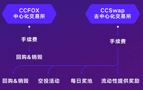 Ccswap、AMM综合指数和贷款3