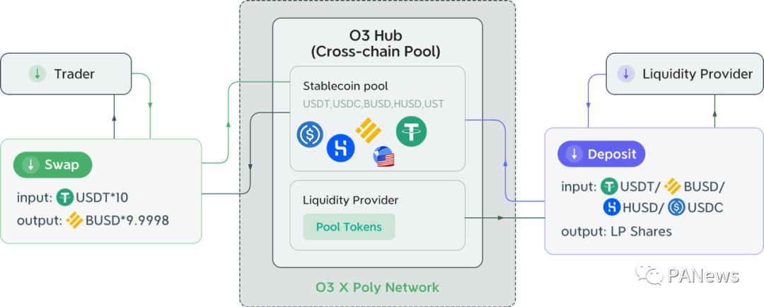 首个建立跨链池的聚合交易平台，O3掉期如何让跨链交易更轻松1