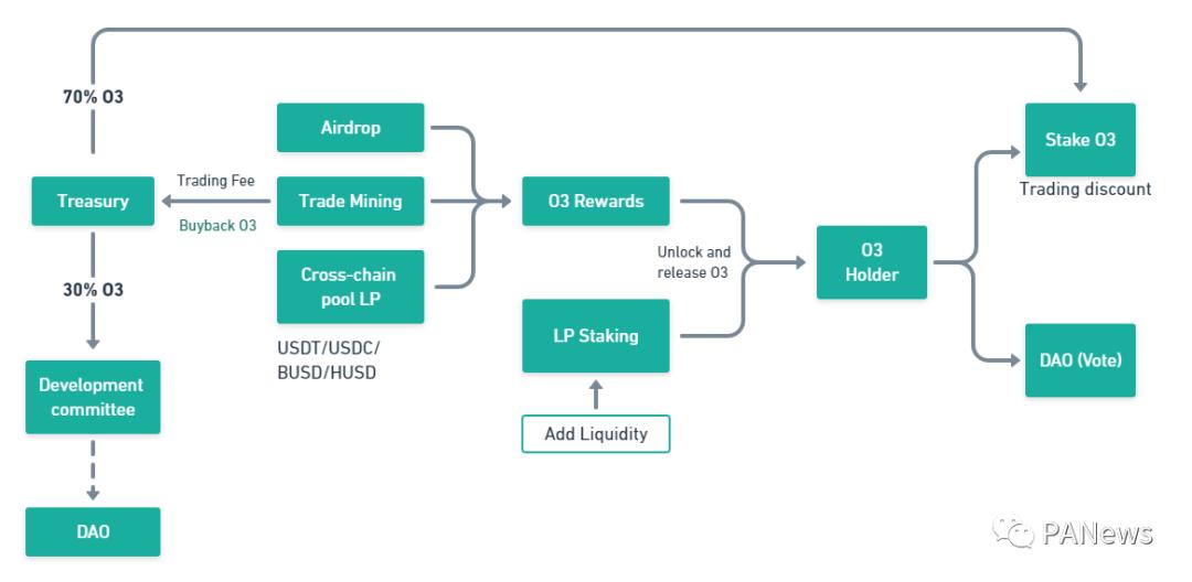 首个建立跨链池的聚合交易平台，O3掉期如何让跨链交易更轻松2