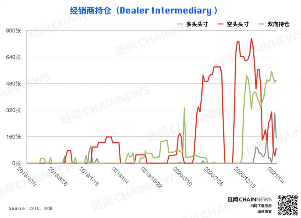 偏空情绪继续发酵，杠杆基金成唯一激进择多账户 | CFTC COT 比特币持仓周报1