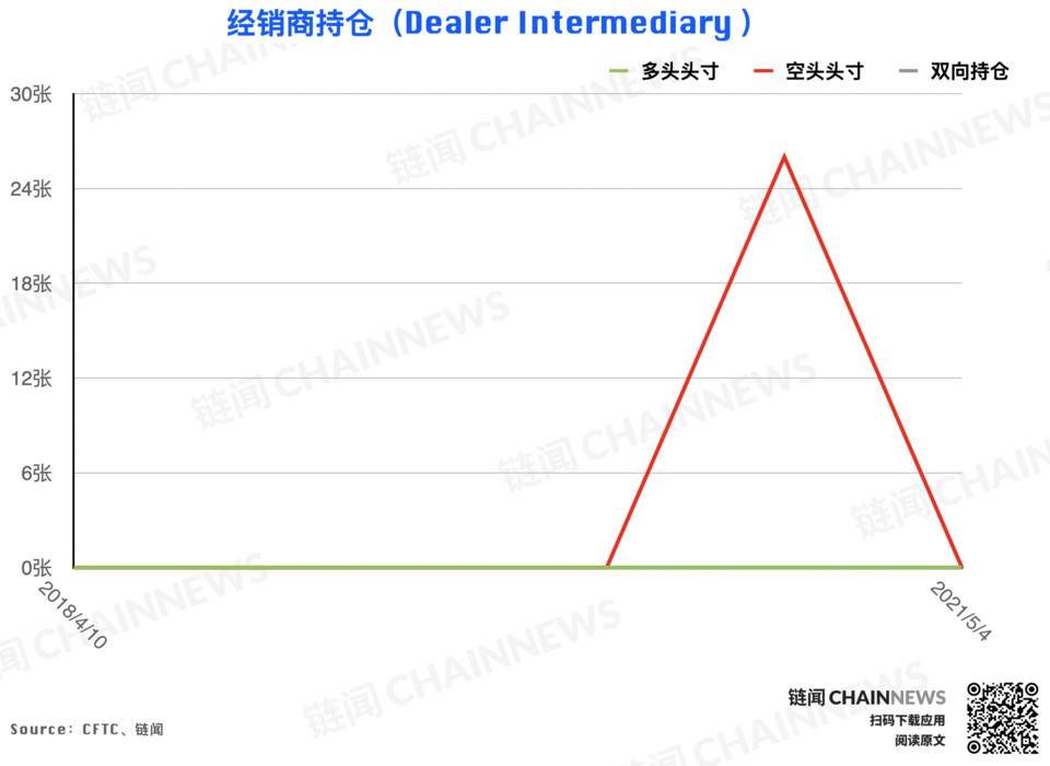冲高回落引获利减仓热潮，仅大户持坚定看涨态度 | CFTC COT 以太坊持仓周报1
