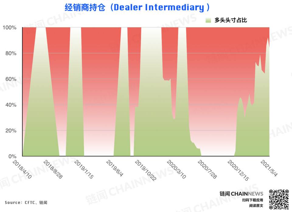 偏空情绪继续发酵，杠杆基金成唯一激进择多账户 | CFTC COT 比特币持仓周报2