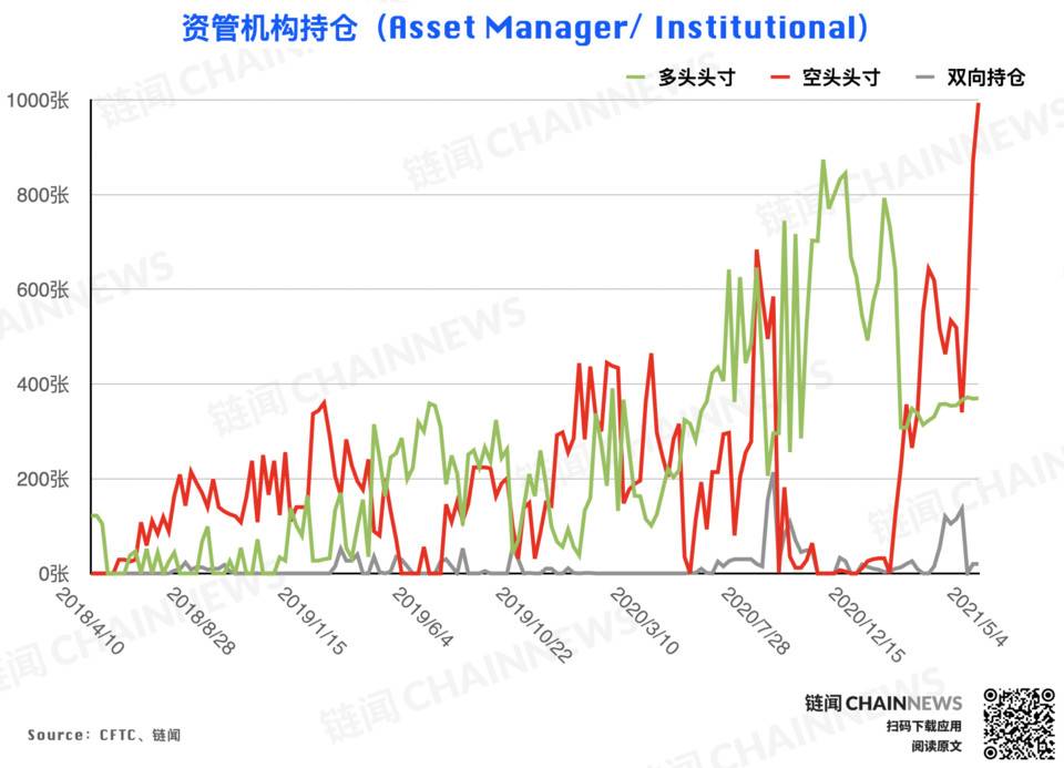 偏空情绪继续发酵，杠杆基金成唯一激进择多账户 | CFTC COT 比特币持仓周报3