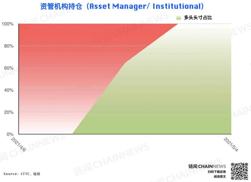 冲高回落引获利减仓热潮，仅大户持坚定看涨态度 | CFTC COT 以太坊持仓周报4