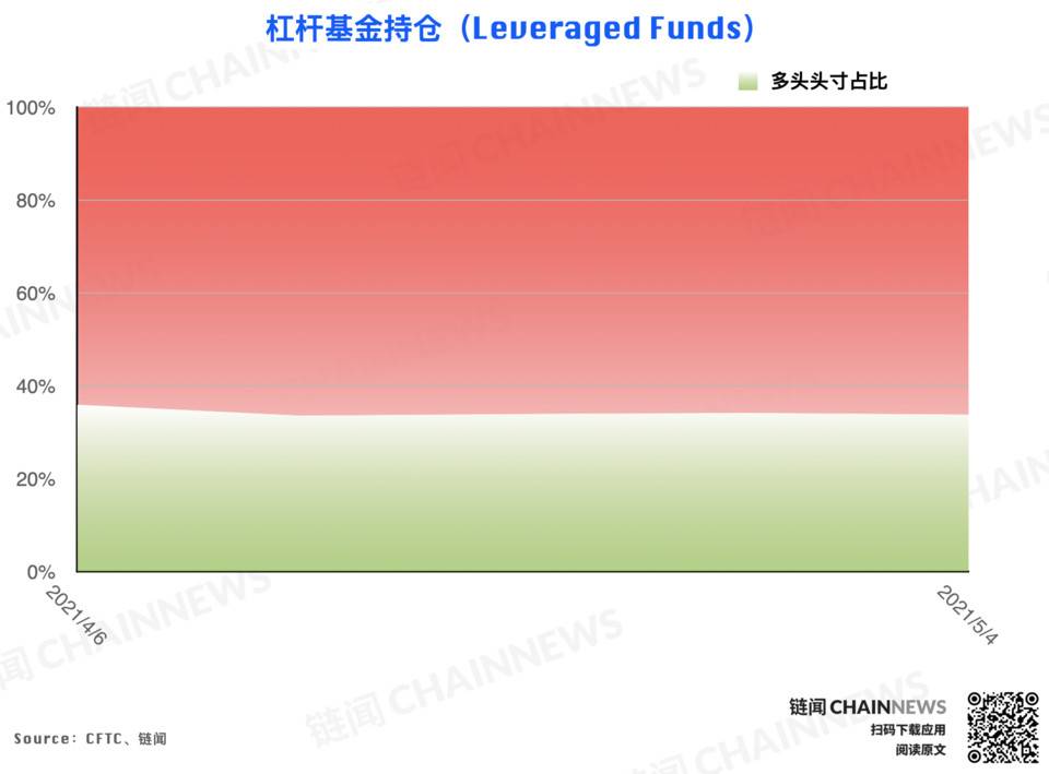 冲高回落引获利减仓热潮，仅大户持坚定看涨态度 | CFTC COT 以太坊持仓周报6