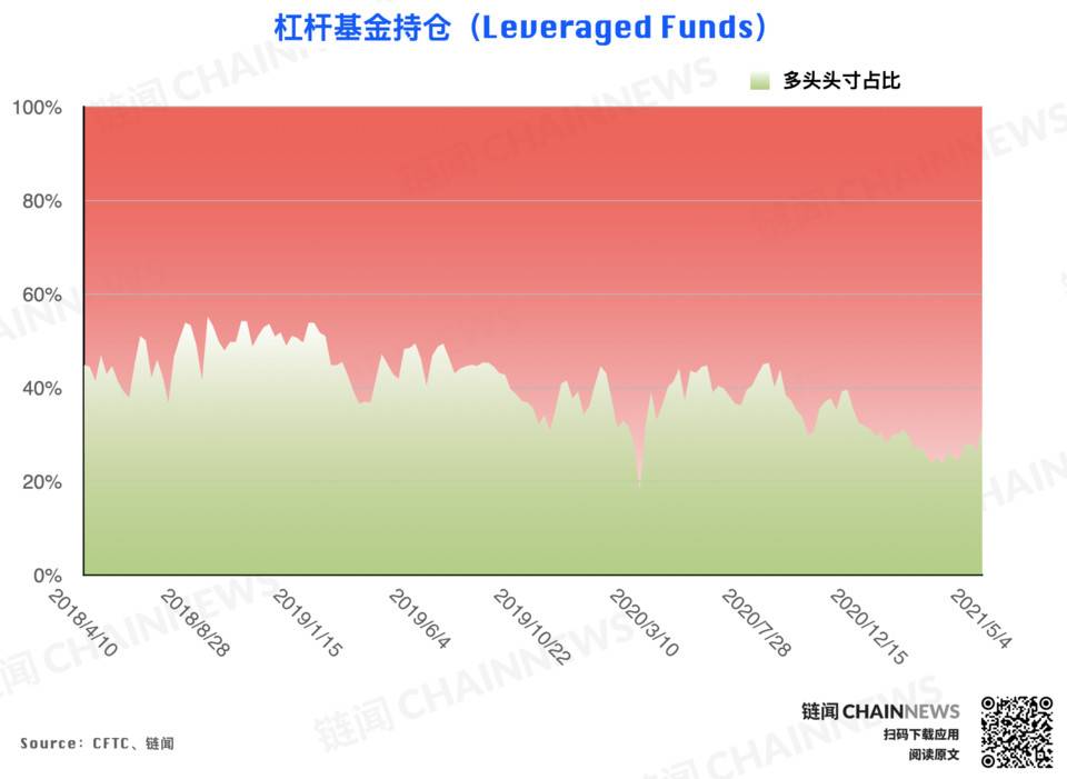 偏空情绪继续发酵，杠杆基金成唯一激进择多账户 | CFTC COT 比特币持仓周报6