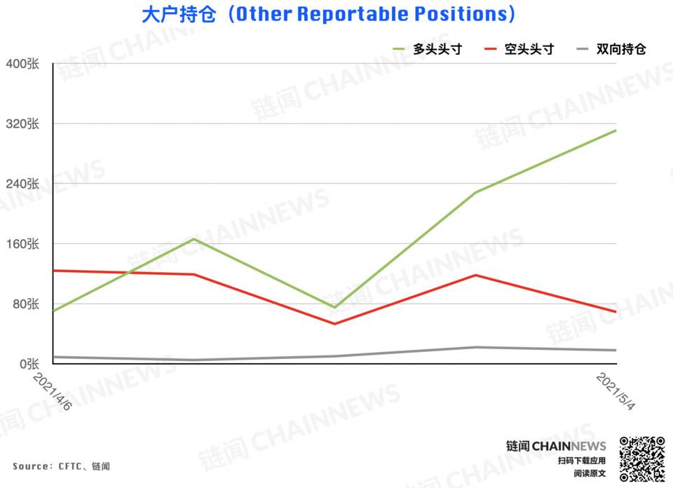 冲高回落引获利减仓热潮，仅大户持坚定看涨态度 | CFTC COT 以太坊持仓周报7