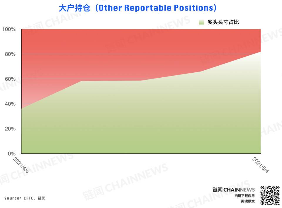 冲高回落引获利减仓热潮，仅大户持坚定看涨态度 | CFTC COT 以太坊持仓周报8