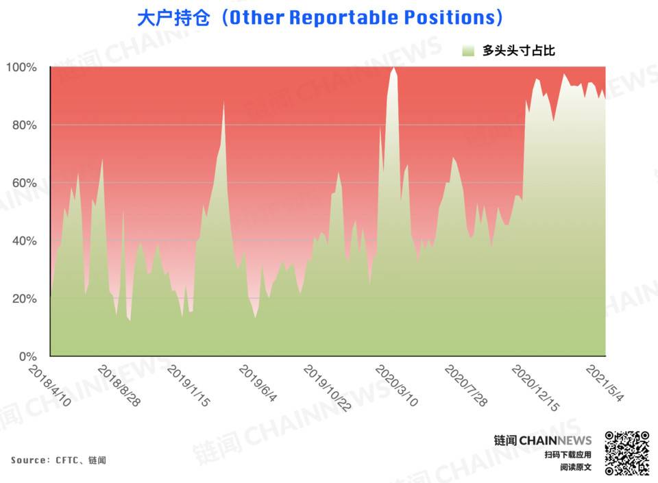 偏空情绪继续发酵，杠杆基金成唯一激进择多账户 | CFTC COT 比特币持仓周报8