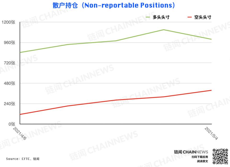冲高回落引获利减仓热潮，仅大户持坚定看涨态度 | CFTC COT 以太坊持仓周报9