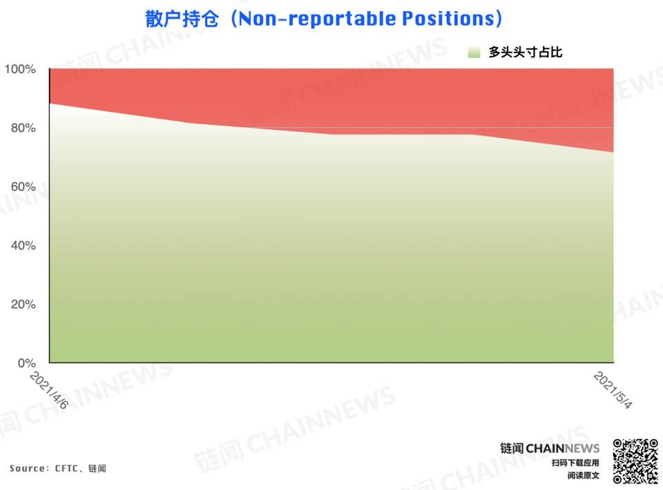 冲高回落引获利减仓热潮，仅大户持坚定看涨态度 | CFTC COT 以太坊持仓周报10