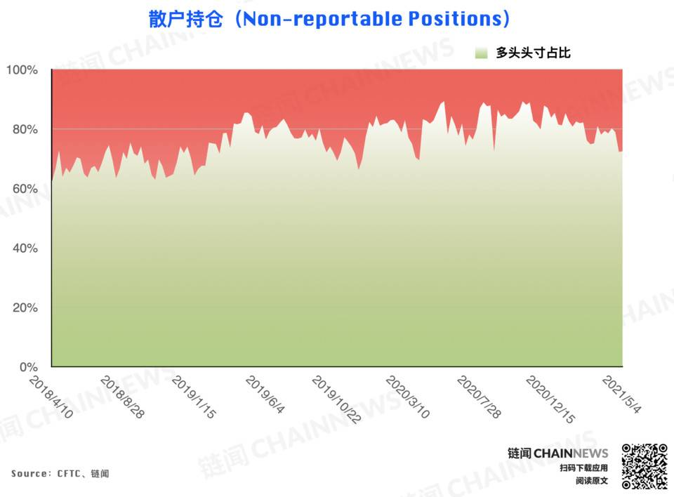 偏空情绪继续发酵，杠杆基金成唯一激进择多账户 | CFTC COT 比特币持仓周报10