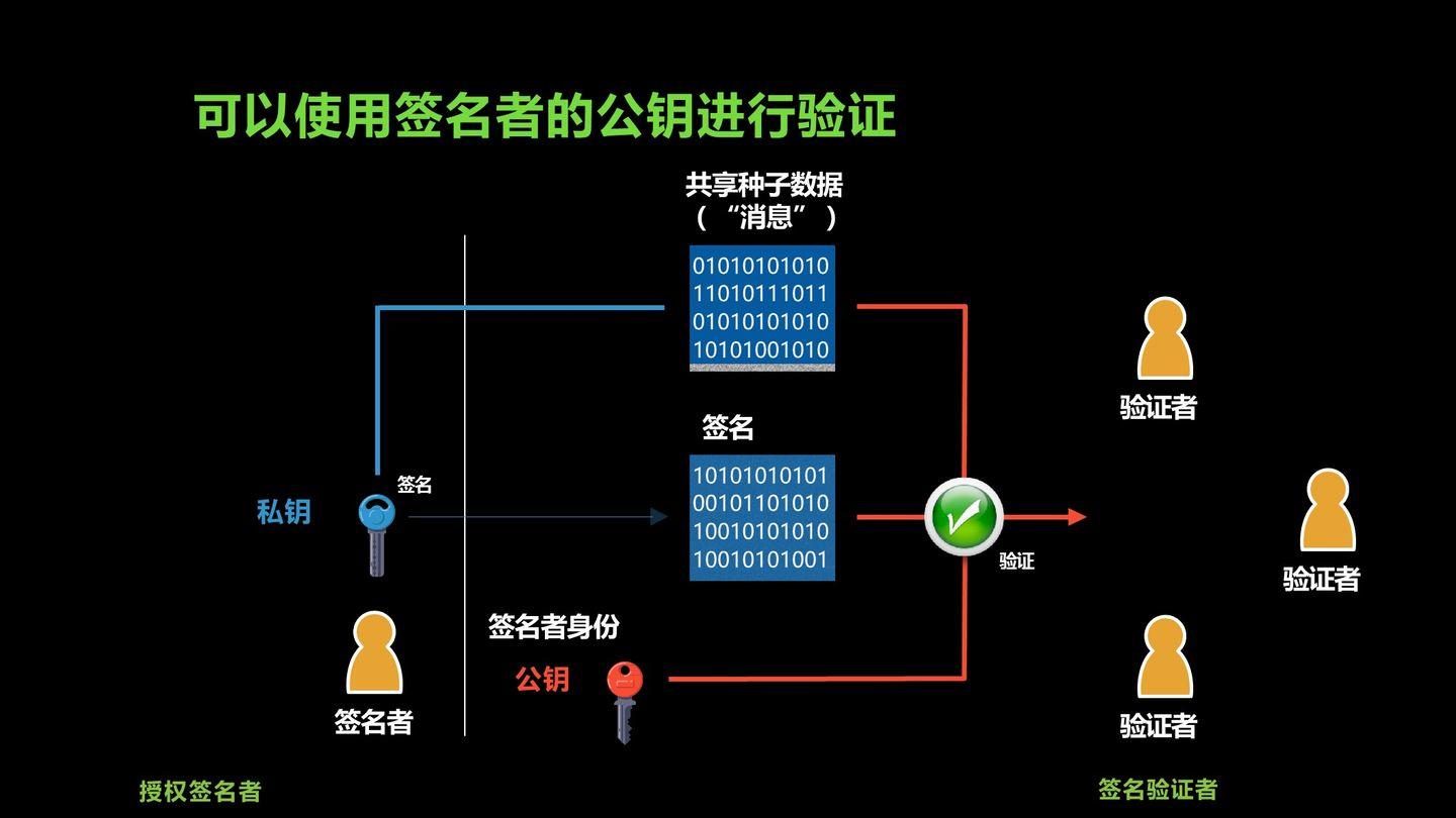 数据单元区块链系列化（1）——密码技术介绍1