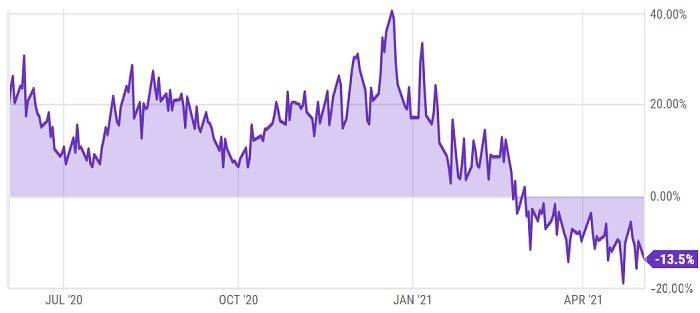 即使灰度也难挽救，GBTC怎么了？1
