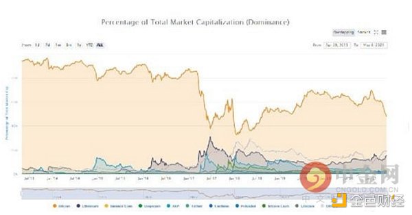 比特币“统治力”消退 以太坊、DOGE、XRP等代币全面开花
