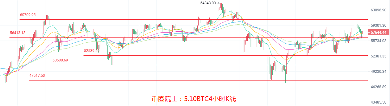 币圈院士：5.10BTC,ETH,LTC,DOT.FIL,DOGE行情分析及建议2