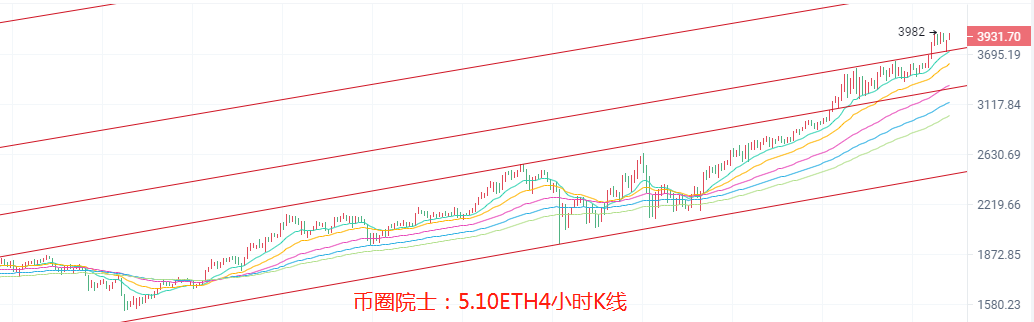 币圈院士：5.10BTC,ETH,LTC,DOT.FIL,DOGE行情分析及建议3