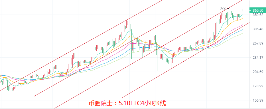 币圈院士：5.10BTC,ETH,LTC,DOT.FIL,DOGE行情分析及建议4