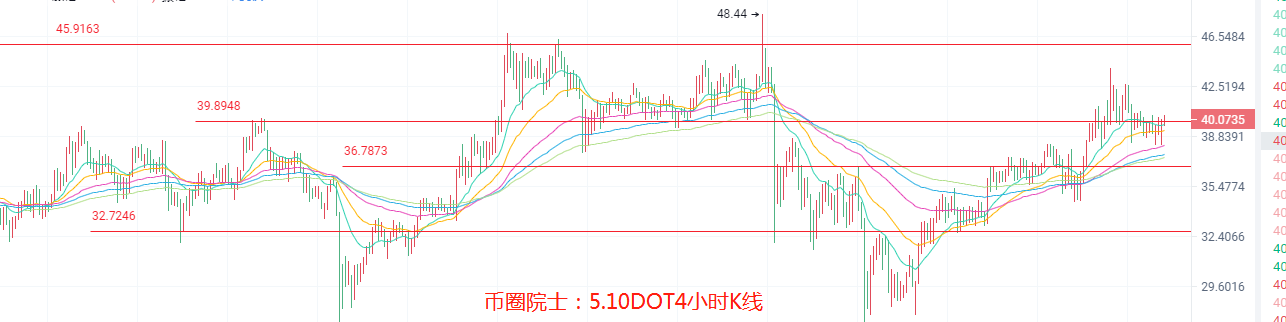 币圈院士：5.10BTC,ETH,LTC,DOT.FIL,DOGE行情分析及建议5