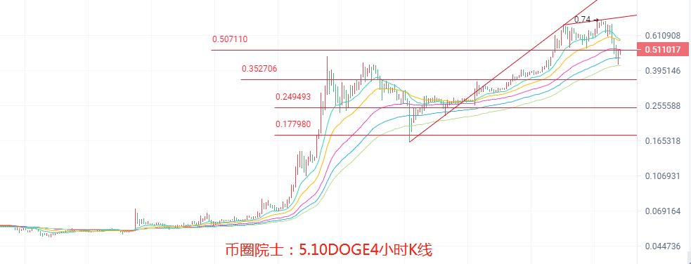 币圈院士：5.10BTC,ETH,LTC,DOT.FIL,DOGE行情分析及建议6