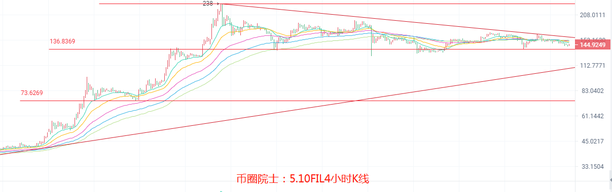 币圈院士：5.10BTC,ETH,LTC,DOT.FIL,DOGE行情分析及建议7