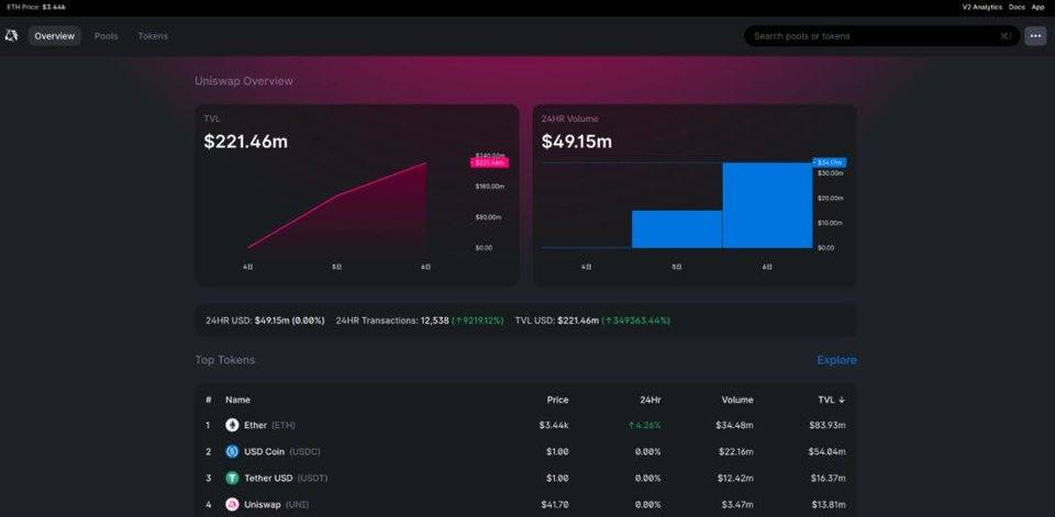 从这些细节多方面认识 Uniswap V3：Gas 剧增、生态应用起步3