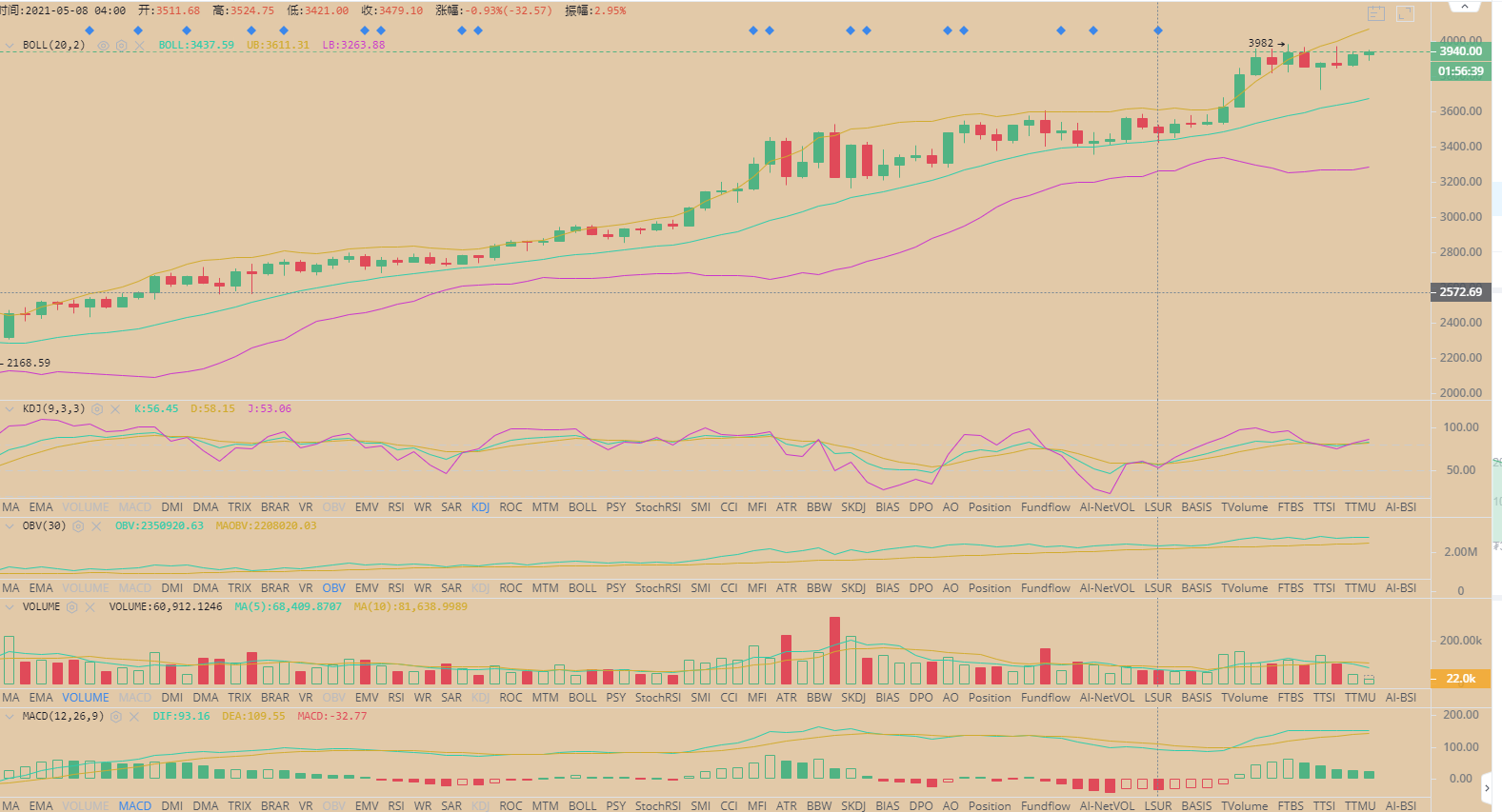 BTC/ETH 比特币延续宽幅震荡调整 主流ETH LTC BCH1