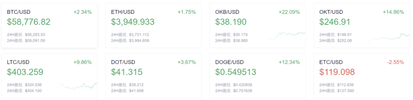 欧伊奥克斯早报：全球加密货币总市值已超过美元流通量