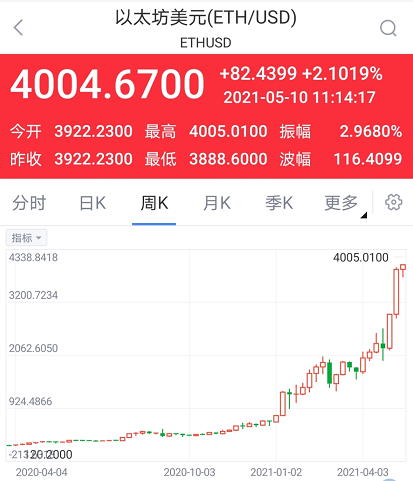 以太坊售价4000美元，创下新纪录