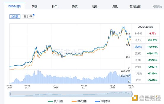 金色观察 | ETH历史新高之下 山寨季掀起高潮